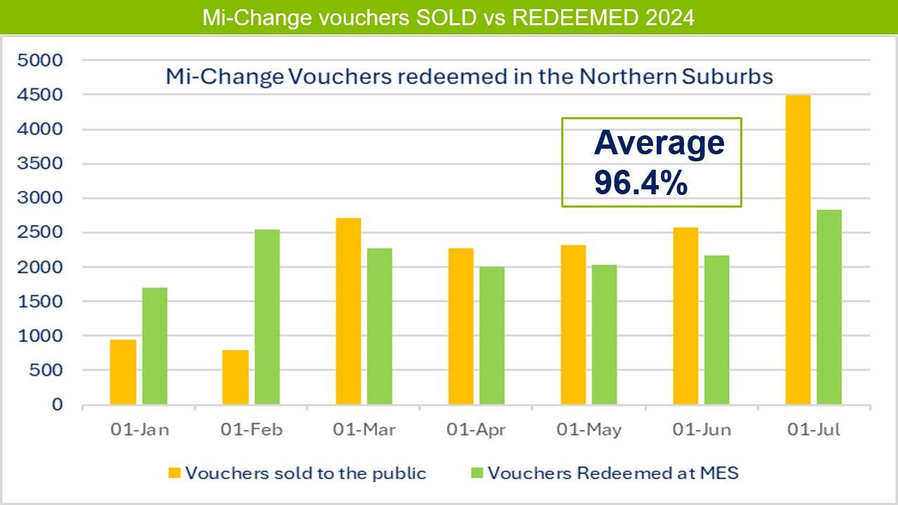 Mi-Change Vouchers Sold And Redeemed